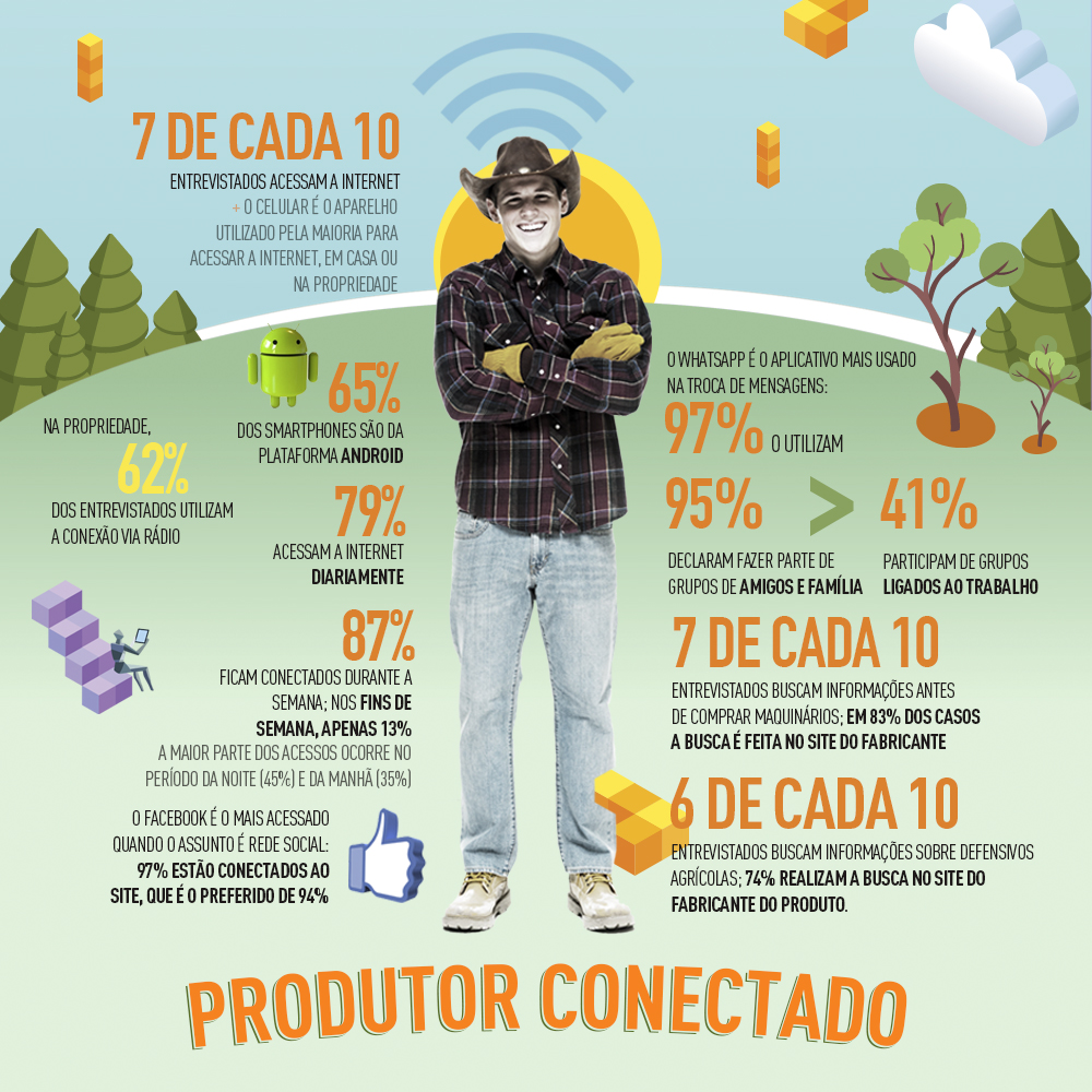 Como é a relação do produtor rural a tecnologia